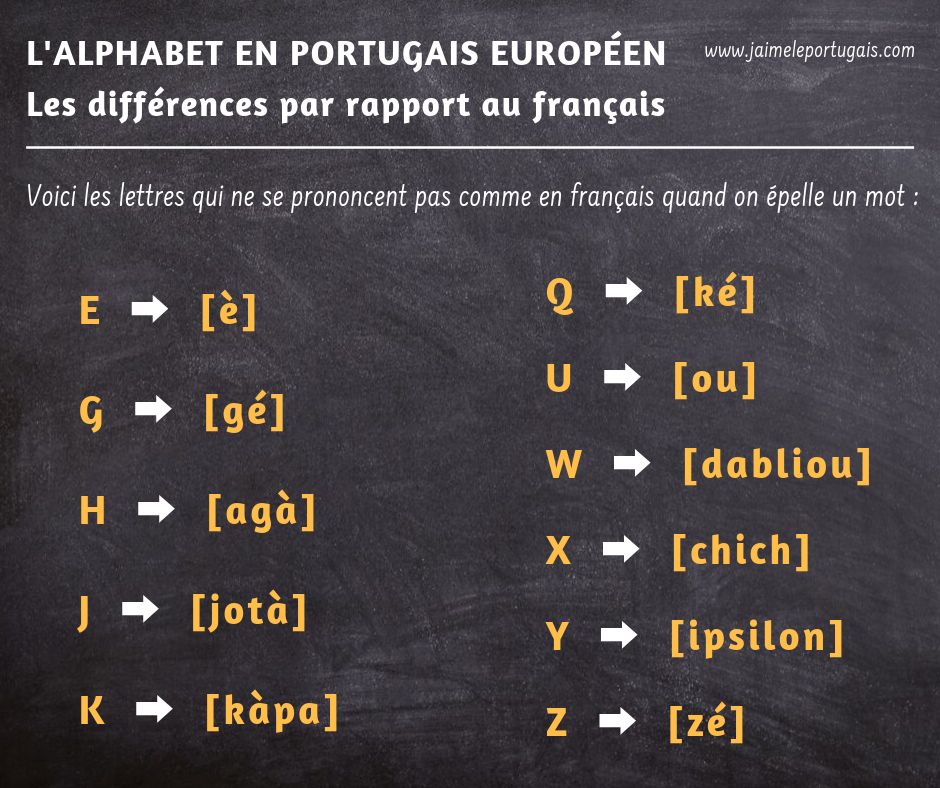 L'alphabet en portugais européen : les différences par rapport au français. Voici les lettres qui ne se prononcent pas comme en français quand on épelle un mot